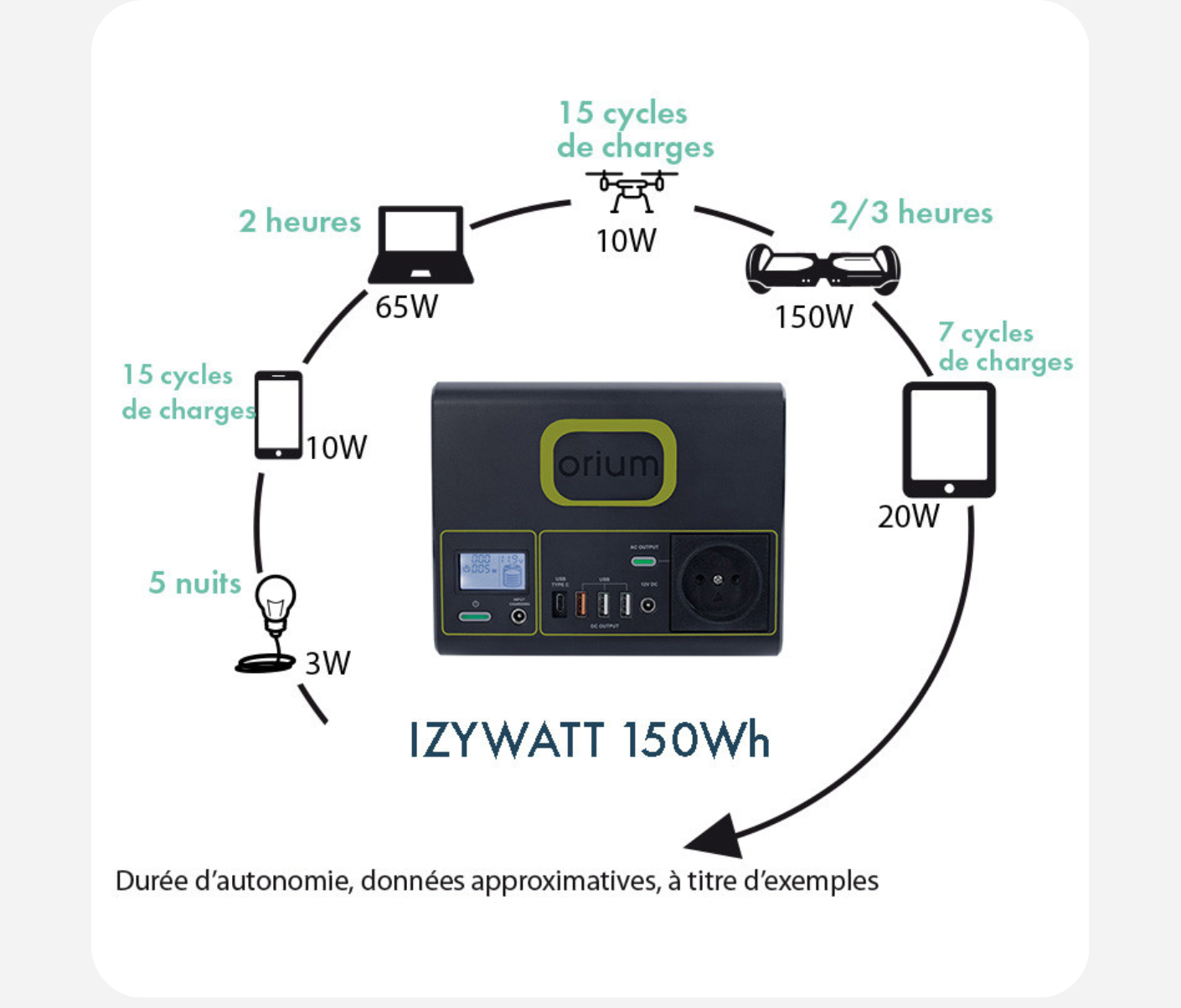 BATTERIE DE CAMPING 150 WATT ORIUM