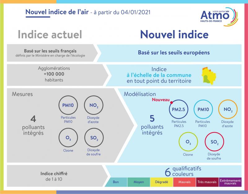 nouvel indice de l'air ATMO