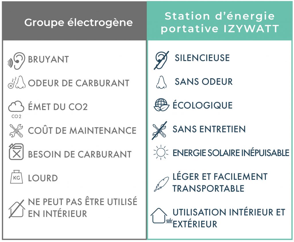 comparatif batterie solaire groupe électrogène