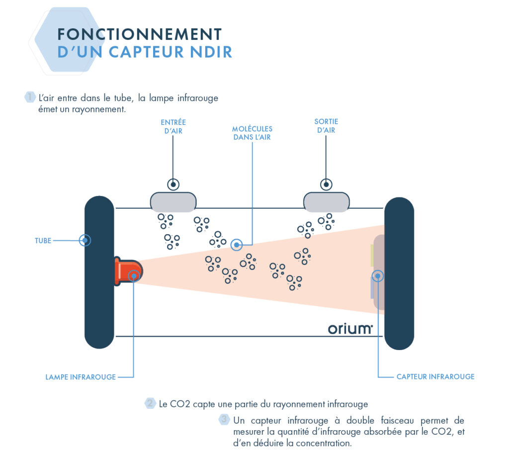 Détecteur / Capteur simple de CO2