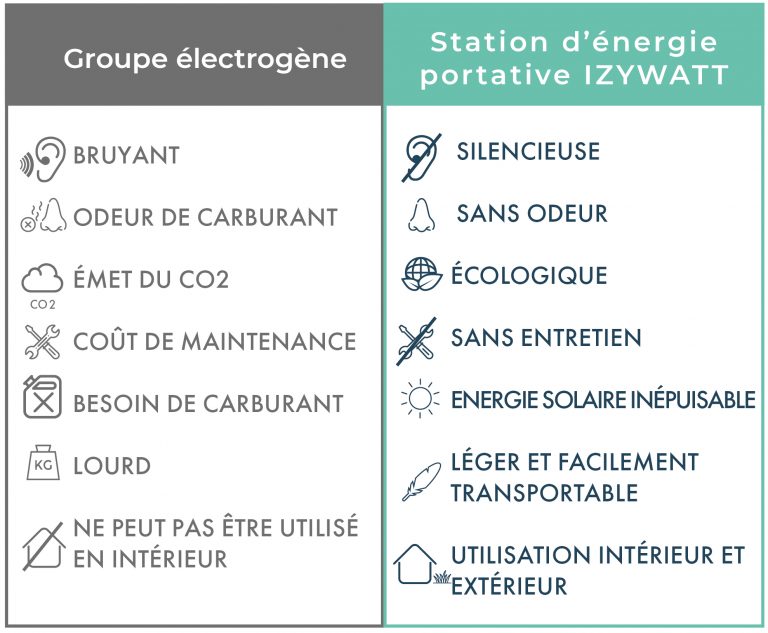 groupe électrogène vs batterie solaire