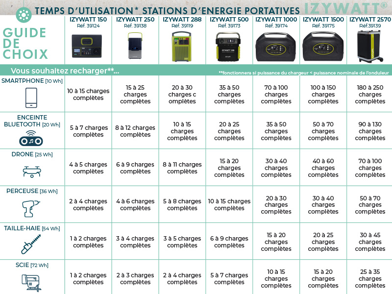 Guide de choix