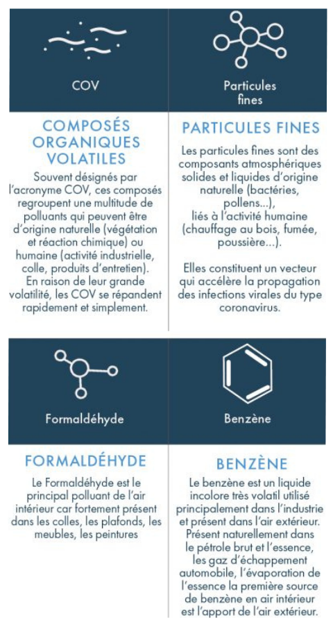 Dispositif de surveillance de la qualité de l'air intérieur 