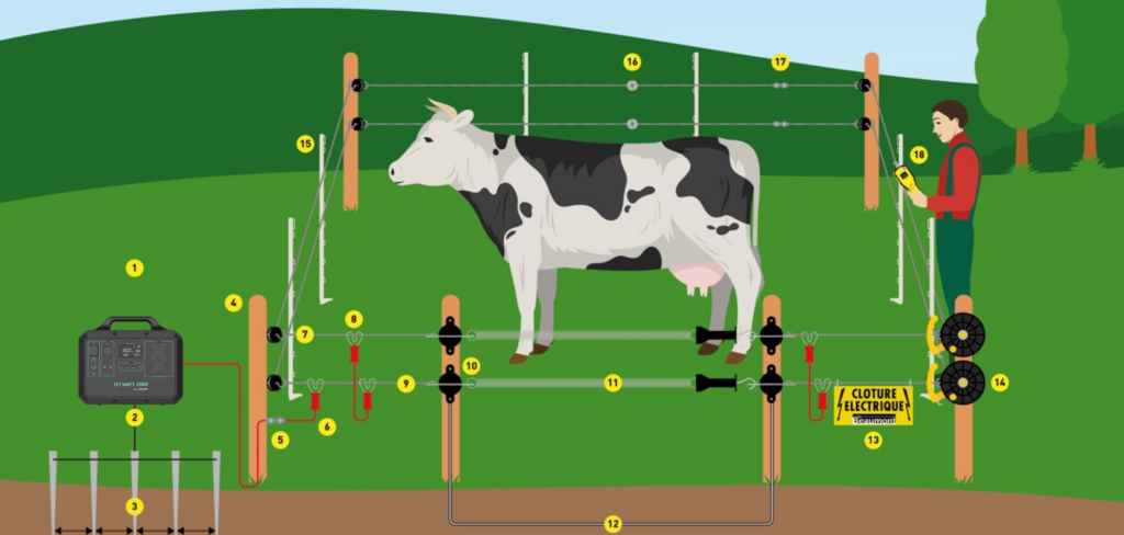Comment choisir une clôture électrique ?